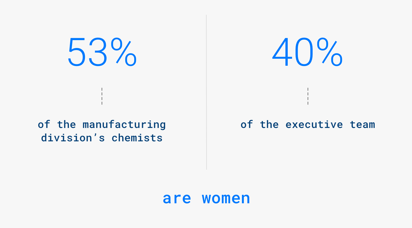 53% of manufacturing div chemists