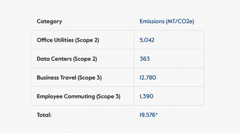 Emissions - our impact