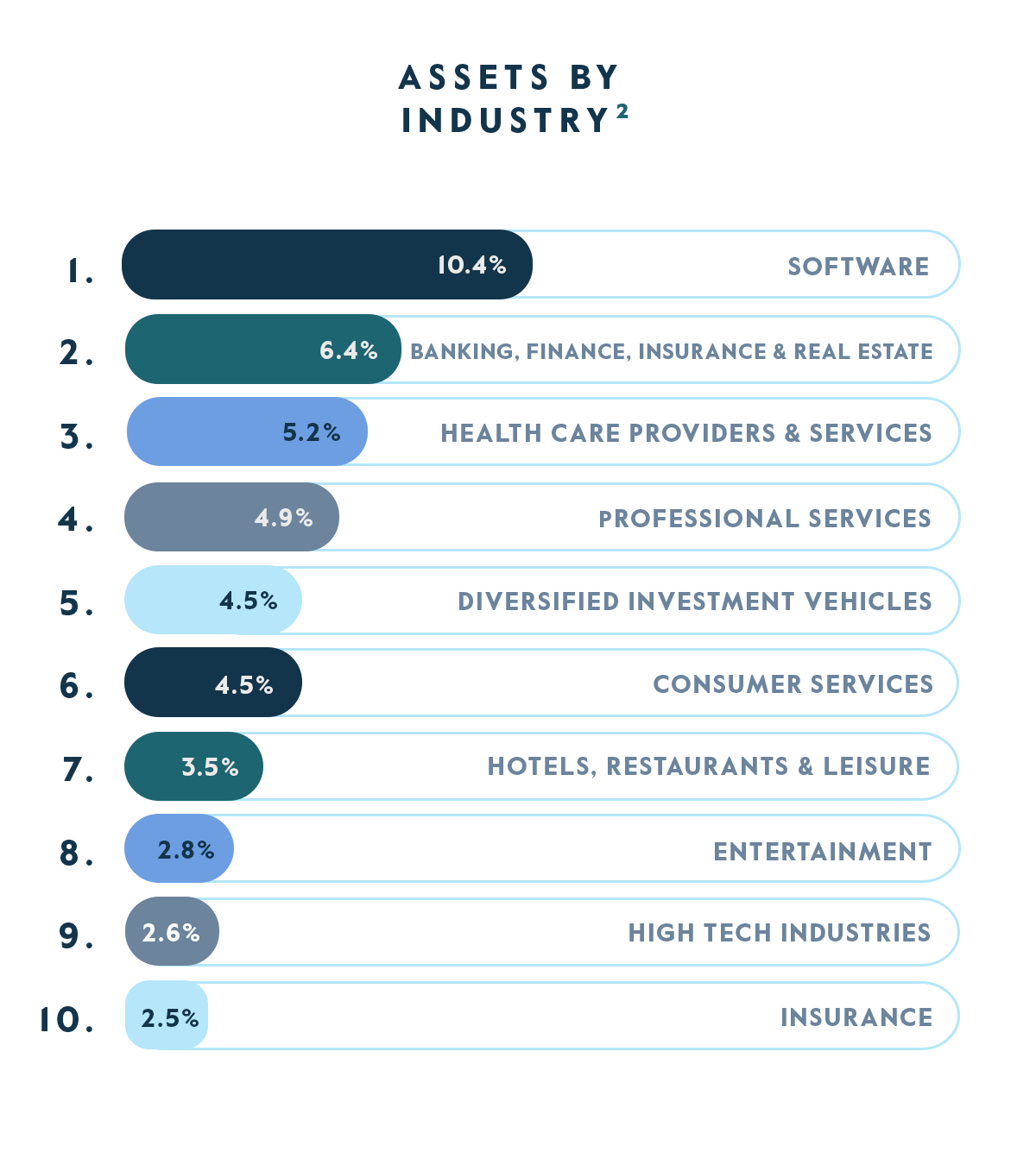 CTAC Allocation by Industry